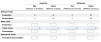 Euphoria
Bellissima
Rye
Jeans
Rye
Jeans
(Millions of bushels)
(Millions of pairs)
(Millions of bushels)
(Millions of pairs)
Without Trade
Production
12
16
6.
36
Consumption
12
16
6.
36
With Trade
Production
Trade action
Consumption
Gains from Trade
Increase in Consumption
