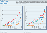 Global Trade,
One of the major consequences of economic globalization is an increase in trade
among nations. The figures below show imports and exports for four of the
world's largest economies.
1960–2009
2.5
1.6
1.4
2.0
1.2
1.0
1.5
0.8
1.0
0.6
0.4
0.5
0.2
星
U.S.
Germany
U.S.
Germany
China
Japan
China
Japan
FIGURE 31.3
FIGURE 31.4
Imports, 1960-2009
Exports, 1960-2009
so0z
0007
0661
1985
0861
Exports (trillions in U.S. dollars)
2010-
2005
0007
1970
$961
0961
Imports (trillions in U.S. dollars)
