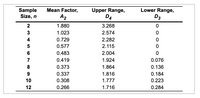 The given table provides statistical factors used in quality control processes, specifically control chart computations. The table is structured with rows representing different sample sizes and columns indicating the mean factor and range constants.

### Table Summary:

- **Sample Size, \(n\)**: It ranges from 2 to 12, indicating the number of observations in a sample.

- **Mean Factor, \(A_2\)**: This column lists the values used to calculate the control limits of the average chart when the standard deviation is not known.
  - For \(n = 2\), \(A_2 = 1.880\)
  - For \(n = 3\), \(A_2 = 1.023\)
  - For \(n = 4\), \(A_2 = 0.729\)
  - For \(n = 5\), \(A_2 = 0.577\)
  - For \(n = 6\), \(A_2 = 0.483\)
  - For \(n = 7\), \(A_2 = 0.419\)
  - For \(n = 8\), \(A_2 = 0.373\)
  - For \(n = 9\), \(A_2 = 0.337\)
  - For \(n = 10\), \(A_2 = 0.308\)
  - For \(n = 12\), \(A_2 = 0.266\)

- **Upper Range, \(D_4\)**: Represents the factor used to determine the upper control limit of range charts.
  - For \(n = 2\), \(D_4 = 3.268\)
  - For \(n = 3\), \(D_4 = 2.574\)
  - For \(n = 4\), \(D_4 = 2.282\)
  - For \(n = 5\), \(D_4 = 2.115\)
  - For \(n = 6\), \(D_4 = 2.004\)
  - For \(n = 7\), \(D_4 = 1.924\)
  - For \(n = 8\), \(D_4 = 1.864\)
  - For \(n = 9\), \(D_