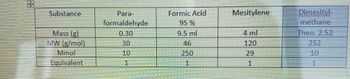 Substance
Para-
formaldehyde
Formic Acid
95%
Mesitylene
Mass (g)
MW (g/mol)
Mmol
0.30
9.5 ml
4 ml
Dimesityl-
methane
Theo. 2.52
30
46
120
252
10
250
29
10
Equivalent
1
1
1