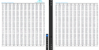 Areas under the Normal Curve
Areas under the Normal Curve
z
.00
.01
-3.4
0.0003 0.0003 0.0003 0.0003
-3.3 0.0005 0.0005 0.0005 0.0004
-3.2 0.0007 0.0007 0.0006 0.0006
-3.1 0.0010 0.0009 0.0009 0.0009
-3.0 0.0013 0.0013 0.0013 0.0012
-2.9 0.0019 0.0018 0.0018 0.0017
-2.8 0.0026 0.0025 0.0024 0.0023
-2.7 0.0035 0.0034 0.0033 0.0032
-2.6 0.0047 0.0045 0.0044 0.0043
-2.5 0.0062 0.0060 0.0059 0.0057
-2.4 0.0082 0.0080 0.0078 0.0075
-2.3 0.0107 0.0104 0.0102 0.0099
.02
.03
.05
.04
.06
.07
0.0003 0.0003
0.0003 0.0003
0.0004 0.0004 0.0004 0.0004
0.0006 0.0006 0.0006 0.0005
0.0008 0.0008 0.0008 0.0008
0.0012 0.0011 0.0011 0.0011
0.0016 0.0016 0.0015 0.0015
0.0023 0.0022 0.0021 0.0021
0.0031 0.0030 0.0029 0.0028
.08
.09
0.0003 0.0002 -3.4
0.0004 0.0003 -3.3
0.0005 0.0005 -3.2
z
Z
.00
.01
.02
.03
.04
.05
.06
.07
0.0007 0.0007 -3.1
0.0010 0.0010 -3.0
0.3
0.4
-0.3 0.3821 0.3783 0.3745
2
.00
.01
0.0041 0.0040 0.0039 0.0038
0.0055 0.0054 0.0052 0.0051
0.0073 0.0071 0.0069 0.0068 0.0066 0.0064 -2.4
0.0096 0.0094 0.0091 0.0089 0.0087
-2.2 0.0139 0.0136 0.0132 0.0129 0.0125 0.0122 0.0119 0.0116 0.0113
-2.1 0.0179 0.0174 0.0170 0.0166 0.0162 0.0158 0.0154 0.0150 0.0146
-2.0 0.0228 0.0222 0.0217 0.0212 0.0207 0.0202 0.0197 0.0192 0.0188 0.0183 -2.0
-1.9 0.0287 0.0281 0.0274 0.0268 0.0262 0.0256 0.0250 0.0244 0.0239 0.0233 -1.9
-1.8 0.0359 0.0351 0.0344 0.0336 0.0329 0.0322 0.0314 0.0307 0.0301 0.0294 -1.8
-1.7 0.0446 0.0436 0.0427 0.0418 0.0409 0.0401 0.0392 0.0384 0.0375 0.0367 -1.7
-1.6 0.0548 0.0537 0.0526 0.0516 0.0505 0.0495 0.0485 0.0475 0.0465 0.0455 -1.6
-1.5 0.0668 0.0655 0.0643 0.0630 0.0618 0.0606 0.0594 0.0582 0.0571
0.0559 -1.5
-1.4 0.0808 0.0793 0.0778 0.0764 0.0749 0.0735 0.0721 0.0708 0.0694 0.0681 -1.4
-1.3
0.0968 0.0951 0.0934 0.0918 0.0901 0.0885 0.0869 0.0853 0.0838 0.0823 -1.3
-1.2 0.1151 0.1131 0.1112 0.1093 0.1075 0.1056 0.1038 0.1020 0.1003 0.0985 -1.2
-1.1 0.1357 0.1335 0.1314 0.1292 0.1271 0.1251 0.1230 0.1210 0.1190 0.1170 -1.1
-1.0 0.1587 0.1562 0.1539 0.1515 0.1492 0.1469 0.1446 0.1423 0.1401 0.1379 -1.0
-0.9 0.1841 0.1814 0.1788 0.1762 0.1736 0.1711 0.1685 0.1660 0.1635 0.1611 -0.9
-0.8 0.2119 0.2090 0.2061 0.2033 0.2005 0.1977 0.1949 0.1922 0.1894 0.1867 -0.8
-0.7 0.2420 0.2389 0.2358 0.2327 0.2296 0.2266 0.2236 0.2206 0.2177 0.2148 -0.7
-0.6 0.2743 0.2709 0.2676 0.2643 0.2611 0.2578 0.2546 0.2514
-0.5 0.3085 0.3050 0.3015 0.2981 0.2946 0.2912 0.2877 0.2843
-0.4 0.3446 0.3409 0.3372 0.3336 0.3300 0.3264 0.3228 0.3192
0.3707 0.3669 0.3632 0.3594 0.3557
0.3483 -0.3
-0.2 0.4207 0.4168 0.4129 0.4090 0.4052 0.4013 0.3974 0.3936 0.3897 0.3859 -0.2
-0.1 0.4602 0.4562 0.4522 0.4483 0.4443 0.4404 0.4364 0.4325 0.4286 0.4247 -0.1
-0.0 0.5000 0.4960 0.4920 0.4880 0.4840 0.4801 0.4761 0.4721 0.4681 0.4641 -0.0
.02
.03
.04
.05
.06
.07
.08
.09
Z
0.0014 0.0014 -2.9
0.0020 0.0019 -2.8
0.0027 0.0026 2.7
0.0037 0.0036 -2.6
0.0049 0.0048 -2.5
0.5
0.0084 -2.3
0.0110 -2.2
0.0143 -2.1
2.7
0.2483 0.2451 -0.6
0.2810
0.2776 -0.5
0.3156
0.3520
0.3121 -0.4
¡A
2
.00
0.0 0.5000 0.5040 0.5080 0.5120 0.5160 0.5199 0.5239 0.5279
0.1 0.5398 0.5438 0.5478 0.5517 0.5557 0.5596 0.5636 0.5675 0.5714 0.5753 0.1
0.2 0.5793 0.5832 0.5871 0.5910 0.5948 0.5987 0.6026 0.6064 0.6103 0.6141 0.2
0.6179 0.6217 0.6255
0.6293 0.6331
0.6368 0.6406 0.6443 0.6480 0.6517 0.3
0.6554 0.6591 0.6628 0.6664 0.6700 0.6736 0.6772 0.6808 0.6844 0.6879 0.4
0.6915 0.6950 0.6985 0.7019 0.7054 0.7088 0.7123 0.7157 0.7190 0.7224 0.5
0.6 0.7257 0.7291 0.7324 0.7357 0.7389 0.7422 0.7454 0.7486 0.7517 0.7549 0.6
0.7 0.7580 0.7611 0.7642 0.7673 0.7704 0.7734 0.7764 0.7794 0.7823 0.7852 0.7
0.8 0.7881 0.7910 0.7939 0.7967 0.7995 0.8023 0.8051 0.8078 0.8106 0.8133 0.8
0.9 0.8159 0.8186 0.8212 0.8238 0.8264 0.8289 0.8315 0.8340 0.8365 0.8389 0.9
1.0 0.8413 0.8438 0.8461 0.8485 0.8508 0.8531 0.8554 0.8577 0.8599 0.8621 1.0
1.1 0.8643 0.8665 0.8686 0.8708 0.8729 0.8749 0.8770 0.8790 0.8810 0.8830 1.1
1.2 0.8849 0.8869 0.8888 0.8907 0.8925 0.8944 0.8962 0.8980 0.8997 0.9015 1.2
1.3 0.9032 0.9049 0.9066 0.9082 0.9099 0.9115 0.9131 0.9147 0.9162 0.9177 1.3
1.4 0.9192 0.9207 0.9222 0.9236 0.9251 0.9265 0.9279 0.9292 0.9306 0.9319 1.4
1.5 0.9332 0.9345 0.9357 0.9370 0.9382 0.9394 0.9406 0.9418 0.9429 0.9441 1.5
1.6 0.9452 0.9463 0.9474 0.9484 0.9495 0.9505 0.9515 0.9525 0.9535 0.9545 1.6
1.7 0.9554 0.9564 0.9573 0.9582 0.9591 0.9599 0.9608 0.9616 0.9625 0.9633 1.7
1.8 0.9641 0.9649 0.9656 0.9664 0.9671 0.9678 0.9686 0.9693 0.9699 0.9706 1.8
1.9 0.9713 0.9719 0.9726 0.9732 0.9738 0.9744 0.9750 0.9756 0.9761 0.9767 1.9
2.0 0.9772 0.9778 0.9783 0.9788 0,9793 0.9798 0.9803 0.9808 0.9812 0.9817 2.0
2.1 0.9821 0.9826 0.9830 0.9834 0.9838 0.9842 0.9846 0.9850 0.9854 0.9857 2.1
2.2 0.9861 0.9864 0.9868 0.9871 0.9875 0.9878
0.9881 0.9884 0.9887 0.9890 2.2
2.3
0.9893 0.9896 0.9898 0.9901 0.9904 0.9906 0.9909 0.9911 0.9913 0.9916 2.3
2.4 0.9918 0.9920 0.9922 0.9925 0.9927 0.9929 0.9931 0.9932 0.9934 0.9936 2.4
2.5 0.9938 0.9940 0.9941 0.9943 0.9945 0.9946 0.9948 0.9949 0.9951 0.9952 2.5
2.6 0.9953 0.9955 0.9956 0.9957 0.9959 0.9960 0.9961 0.9962 0.9963 0.9964 2.6
0.9965 0.9966 0.9967
0.9968 0.9969 0.9970 0.9971 0.9972 0.9973 0.9974 2.7
2.8
0.9974 0.9975 0.9976 0.9977 0.9977 0.9978 0.9979 0.9979 0.9980 0.9981 2.8
2.9 0.9981 0.9982 0.9982 0.9983 0.9984 0.9984 0.9985 0.9985 0.9986 0.9986 2.9
3.0 0.9987 0.9987 0.9987 0.9988 0.9988 0.9989 0.9989 0.9989 0.9990 0.9990 3.0
3.1 0.9990 0.9991 0.9991 0.9991 0.9992 0.9992
0.9992 0.9992 0.9993 0.9993 3.1
3.2 0.9993
0.9993 0.9994 0.9994 0.9994 0.9994 0.9994 0.9995 0.9995 0.9995 3.2
3.3 0.9995 0.9995 0.9995 0.9996 0.9996 0.9996 0.9996 0.9996 0.9996 0.9997 3.3
3.4 0.9997 0.9997 0.9997 0.9997 0.9997 0.9997 0.9997 0.9997 0.9997 0.9998 3.4
.01
.02
.03
.04
.05
.06
.07
.08
.09
.08
.09
0.5319 0.5359 0.0
2
Z