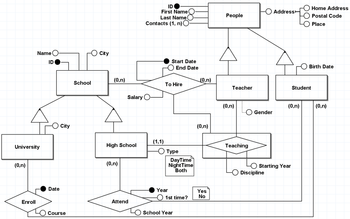 University
(0,n)
Name
Enroll
ID
Date
City
Course
School
City
(0,n)
Salary
High School
(0,n)
Attend
ID
First Name
Last Name
Contacts (1, n) O
(1,1)
Start Date
End Date
To Hire
Type
Year
DayTime
Night Time
Both
1st time?
School Year
(0,n)
(0,n)
Yes
No
People
Teacher
(0,n)
Teaching
Gender
Address
Discipline
Starting Year
(0,n)
Student
Home Address
Postal Code
Place
Birth Date
(0,n)