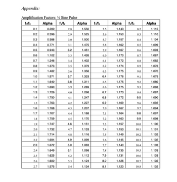 Appendix:
Amplification Factors: ½ Sine Pulse
1₁/1₂
Alpha 1₁/1₂
0.1
0.200
2.8
0.2
0.396
2.9
0.3
0.588
3.0
0.4
0.771
3.1
0.5
0.943
3.2
0.6
1.102
3.3
0.7
1.246
3.4
0.8
1.373
3.5
0.9
1.482
3.6
1.0
1.571
3.7
1.1
1.640
3.8
1.2
1.690
3.9
1.3
1.726
4.0
1.4
1.750
4.1
1.5
1.763
4.2
1.6
1.768
4.3
1.7
1.767
4.4
1.8
1.759
4.5
1.9
1.747
4.6
2.0
1.732
4.7
2.1
1.714
4.8
2.2
1.694
4.9
2.3
1.672
5.0
2.4
1.649
5.1
2.5
1.625
5.2
2.6
1.600
5.3
2.7
1.575
5.4
Alpha
1.550
1.525
1.500
1.475
1.451
1.426
1.402
1.379
1.356
1.333
1.311
1.289
1.268
1.247
1.227
1.207
1.188
1.170
1.151
1.133
1.116
1.099
1.083
1.098
1.112
1.124
1.134
15/1₂
5.5
5.6
5.7
5.8
5.9
6.1
6.2
6.3
6.4
6.5
6.6
6.7
6.8
6.9
7.0
7.1
7.2
7.3
7.4
7.5
7.6
7.7
7.8
7.9
8.0
8.1
Alpha
1.143
1.150
1.157
1.162
1.167
1.170
1.172
1.174
1.175
1.176
1.175
1.175
1.173
1.172
1.169
1.167
1.164
1.160
1.157
1.153
1.149
1.145
1.140
1.135
1.131
1.126
1.120
19/1₂
8.3
8.4
8.5
8.7
8.8
9.0
9.1
92
9.4
9.5
9.6
9.7
9.8
9.9
10.0
10.1
10.2
10.3
10.4
10.5
10.6
10.7
10.8
Alpha
1.115
1.110
1.104
1.099
1.093
1.067
1.062
1.076
1.070
1.075
1.000
1.063
1.067
1.090
1.092
1.094
1.097
1.098
1.100
1.101
1.102
1.102
1.103
1.103
1.103
1.102
1.102