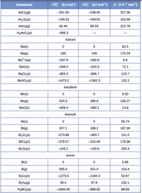 (kJ mol)
AG; (kJ mol-1)
S° (JK-ª mol-3)
Substance
AsCla(g)
-261.50
-248.95
327.06
As2S3(s)
-169.03
-168.62
163.59
AsH3(g)
66.44
68.93
222.78
H3ASO.(s)
-906.3
barium
Ba(s)
62.5
Ba(g)
180
146
170.24
Ba?"(aq)
-537.6
-560.8
9.6
BaO(s)
-548.0
-520.3
72.1
Bacl2(s)
-855.0
-806.7
123.7
BasO,(s)
-1473.2
-1362.3
132.2
beryllium
Be(s)
9.50
Be(g)
324.3
286.6
136.27
BeO(s)
-609.4
-580.1
13.8
bismuth
Bi(s)
56.74
Bi(g)
207.1
168.2
187.00
BizO3(s)
-573.88
-493.7
151.5
BiCla(s)
-379.07
-315.06
176.98
BizSa(s)
-143.1
-140.6
200.4
boron
B(s)
5.86
B(g)
565.0
521.0
153.4
B203(s)
-1273.5
-1194.3
53.97
B2He(g)
36.4
87.6
232.1
H3BO3(s)
-1094.33
-968.92
88.83
