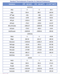 Standard Thermodynamic Properties for Selected Substances
AH; (kJ mol)
AG; (kJ mol) s° (JKª mol-)
Substance
aluminum
Al(s)
28.3
Al(g)
324.4
285.7
164.54
A"(aq)
-531
-485
-321.7
Al2O3(s)
-1676
-1582
50.92
AIF3(s)
-1510.4
-1425
66.5
AICI3(s)
-704.2
-628.8
110.67
AICI3-6H20(s)
-2691.57
-2269.40
376.56
Al2Sa(s)
-724.0
-492.4
116.9
Al2(SO4)3(s)
-3445.06
-3506.61
239.32
antimony
Sb(s)
45.69
Sb(g)
262.34
222.17
180.16
Sb,Os(s)
-1440.55
-1268.17
220.92
SbCl3(g)
-313.8
-301.2
337.80
SbCls(g)
-394.34
-334.29
401.94
Sb;S3(s)
-174.89
-173.64
182.00
SbCla(s)
-382.17
-323.72
184.10
SBOCI(s)
-374.0
arsenic
As(s)
35.1
As(g)
302.5
261.0
174.21
Asa(g)
143.9
92.4
314
As,O6(s)
-1313.94
-1152.52
214.22
As2Os(s)
-924.87
-782.41
105.44
Telele C1
