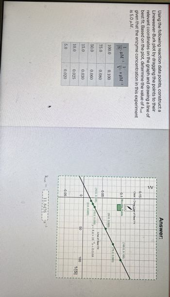 Using the following reaction data points, construct a
Lineweaver-Burk plot by dragging the points to their
relevant coordinates on the graph and drawing a line of
best fit. Based on the plot, determine the value of kat
given that the enzyme concentration in this experiment
is 5.0 μM.
1
1
μΜ
[S]'
V'
SUM-1
100.0
0.100
75.0
0.080
50.0
0.060
15.0
0.030
10.0
0.025
5.0
0.020
1/
Answer:
0.15
Click to Draw Line of Best Fit
0.1 Movable Points
(50.0, 0.060)
0:05
(10.0, 0.025)
(15.0) 0.030)
-0.05
0
(5.0,0.020)
Keat=
11.8476
(100.0, 0.100)
(75.0, 0.080)
Line of Best Fit:
y 8.4 x 10 +0.0168.
50
100
1/[S]