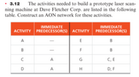 • 3.12
ning machine at Dave Fletcher Corp. are listed in the following
table. Construct an AON network for these activities.
The activities needed to build a prototype laser scan-
IMMEDIATE
ACTIVITY PREDECESSOR(S) ACTIVITY PREDECESSOR(S)
IMMEDIATE
A
E
B
B
F
B
A
C, E
D
A
H
D, F
