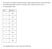 The amounts A (in billions of dollars) donated to support higher education in the United States
from 2000 through 2007 are shown in the table, where t represents the year, with t=
0 corresponding to 2000.
Year, t
Amount, A
30.6
1
32.3
34.3
3
57.7
4
38.1
5
42.8
6
48
7
52.8
Use a graphing utility to create a scatter plot of the data.
