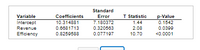 Standard
Variable
Coefficients
Error
T Statistic
p-Value
10.314881
7.180372
1.44
0.1542
Intercept
Revenue
0.6681713
0.320563
2.08
0.0399
Efficiency
0.8259588
0.077197
10.70
<0.0001
