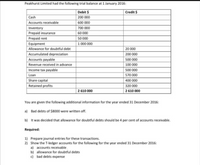 Peakhurst Limited had the following trial balance at 1 January 2016:
Debit $
Credit $
Cash
200 000
Accounts receivable
600 000
Inventory
700 000
Prepaid insurance
60 000
Prepaid rent
50 000
Equipment
1 000 000
Allowance for doubtful debt
20 000
Accumulated depreciation
200 000
Accounts payable
500 000
Revenue received in advance
100 000
Income tax payable
500 000
Loan
570 000
Share capital
Retained profits
400 000
320 000
2 610 000
2 610 000
You are given the following additional information for the year ended 31 December 2016:
a) Bad debts of $8000 were written off.
b) It was decided that allowance for doubtful debts should be 4 per cent of accounts receivable.
Required:
1) Prepare journal entries for these transactions.
2) Show the T-ledger accounts for the following for the year ended 31 December 2016:
a) accounts receivable
b) allowance for doubtful debts
c) bad debts expense
