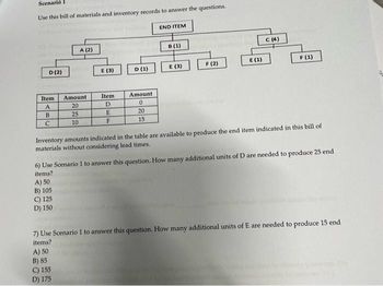 Scenario
Use this bill of materials and inventory records to answer the questions.
D (2)
Item
A
B
C
A) 50
B) 105
C) 125
D) 150
A (2)
Amount
20
25
10
A) 50
B) 85
C) 155
D) 175
E (3)
Item.
D
E
F
D (1)
Amount
0
20
15
END ITEM
B (1)
E (3)
F (2)
E (1)
Inventory amounts indicated in the table are available to produce the end item indicated in this bill of
materials without considering lead times.
C (4)
6) Use Scenario 1 to answer this question. How many additional units of D are needed to produce 25 end
items?
F (1)
7) Use Scenario 1 to answer this question. How many additional units of E are needed to produce 15 end
items?
3