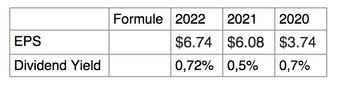 EPS
Dividend Yield
Formule 2022 2021 2020
$6.74 $6.08 $3.74
0,72% 0,5% 0,7%