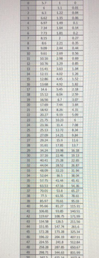 5.7
1.
11
0.01
2.
6.3
122
0.04
6.62
135
0.06
6.97
149
0.1
7.34
164
0.14
7.73
181
0.2
7.
8.15
0.27
2.21
2.44
86
0.35
9.
9.09
0.44
10
9.61
2.69
0.56
11
10.16
2.98
0.09
12
10.76
3.29
0.85
13
11.41
3.63
1.04
14
12.11
4.02
1.26
15
12.86
4.45
1.52
16
13.68
4.92
1.82
17
14.6
5.45
2.18
18
15.12
6.04
2.59
19
16.56
6.7
3.07
20
17.69
7.44
3.64
21
18.92
8.26
4.31
22
20.27
9.19
5.09
23
21.75
10.23
24
23.36
11.4
7.08
25
25.13
12.72
8,34
27.09
14.21
15.9
9.84
11.6
26
27
29.24
28
3161
17.81
13.7
29
34.24
19.98
16.18
30
37.16
22.46
19.13
31
40.41
25.28
22.65
32
44.04
28.52
26.87
33
48.09
32.23
31.94
34
52.64
6.S
38.04
35
57.75
41.44
45.41
$4.36
65. 27
36
63.53
70.01
47.16
37
53.8
61.55
38
77.5
78.61
39
85.97
70.61
95.08
40
95.66
81.27
115.31
41
106.81
93.85
140.51
42
119.67
108. 75
171.99
43
134.58
126.5
211.56
44
151.95
147.74
261.6
45
172.28
173.28
325.34
46
196.22
204.19
407.11
47
224.55
2418
512.84
48
258.28
287.85
650.67
49
298.71
344.63
831.99
50
3475
415 14
10728
