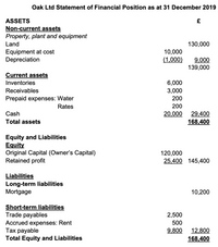 Oak Ltd Statement of Financial Position as at 31 December 2019
ASSETS
Non-current assets
Property, plant and equipment
Land
130,000
Equipment at cost
Depreciation
10,000
(1,000)
9,000
139,000
Current assets
Inventories
6,000
Receivables
3,000
Prepaid expenses: Water
200
Rates
200
Cash
20,000
29,400
Total assets
168,400
Equity and Liabilities
Equity
Original Capital (Owner's Capital)
Retained profit
120,000
25,400 145,400
Liabilities
Long-term liabilities
Mortgage
10,200
Short-term liabilities
Trade payables
2,500
Accrued expenses: Rent
Тах рayable
Total Equity and Liabilities
500
9,800
12,800
168,400
