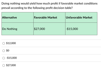 Doing nothing would yield how much profit if favorable market conditions
prevail according to the following profit decision table?
Alternative
Favorable Market
Do Nothing
$27,000
$12,000
$0
-$15,000
$27,000
Unfavorable Market
-$15,000