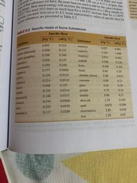 increase; you need 10.0 cal or 41.8 J. Some representative values of specific heat for
10.0°C? You need 10.0 times as much heat for a 10.0°C increase than for a 1.00°C
e change. How much energy will increase the temperature of a 1.00-g sample by
e of that substance we have, the more heat we need to add for the same tempera-
nich
try
ad 2.00 cal or 8.37 J of heat. The
water and want
10
the crust
to increase
greater
tempera
factor i
cheese
a
heat fa
the
y?
Specific Heat
Specific Heat
J/(g °C)
cal/(g °C)
Substance
J/(g °C)
cal/(g °C)
Substance
0.214
0.895
ne
e.
water(s)
2.027
0.484
aluminum(s)
0.121
0.508
water(I)
4.184
1.000
carbon (diamond)
0.169
0.708
water(g)
2.015
0.482
carbon (graphite)
0.157
0.656
asphalt
0.920
0.220
calcium(s)
0.108
0.450
bone
0.440
0.105
chromium(s)
0.0900
0.377
brick
0.84
0.20
соpper(s)
0.0310
0.129
cheddar cheese
2.60
0.621
gold(s)
0.214
0.0510
0o concrete
0.88
0.21
iodine(s)
0.448 0.107
glass
0.84
0.20
iron(s)
0.129
0.0310
granite
0.79
0.19
lead(s)
0.140
0.0335
marble
0.86
0.21
mercury(1)
0.234
0.0560
olive oil
1.79
0.428
silver(s)
0.0530
sand
0.835
0.200
0.222
tin(s)
strawberries
3.89
0.930
0.117
0.0280
uranium(s)
2.89
0.69
wax
