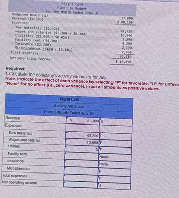Flight Café
Flexible Budget
For the Month Ended July 31
Budgeted meals (g)
Revenue ($4.50g)
Expenses:
Raw materials ($2.40g)
Wages and salaries ($5,200+ $0.30g)
Utilities ($2,400 + $0.05g)
Facility rent ($4,300)
Insurance ($2,300)
Miscellaneous ($680 + $0.10g)
Total expenses
Net operating income
Required:
Calculate the company's activity variances for July.
17,800
$ 80,100
42,720
10.540
3,290
4,300
2,300
2,460
65,610
$ 14,490
Note: Indicate the effect of each varlance by selecting "F" for favorable, "U" for unfavo
"None" for no effect (l.e., zero variance). Input all amounts as positive values.
Flight Café
Activity Variances
For the Month Ended July 31
Revenue
Expenses
Raw materials
Wages and salaries
Utilities
Facility rent
Insurance
Miscellaneous
Total expenses
Net operating income
S
81.000 U
43,200 F
10,600 F
3 F
None
None