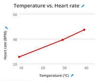 Temperature vs. Heart rate s
60
40
20
10
20
30
40
Temperature (°C) /
Heart rate (BPM)
