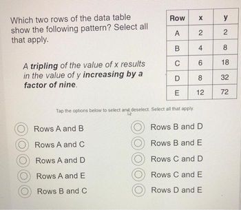 Which two rows of the data table
show the following pattern? Select all
that apply.
A tripling of the value of x results
in the value of y increasing by a
factor of nine.
Row X
A
2
B
C
D
E
Rows A and B.
Rows A and C
Rows A and D
Rows A and E
Rows B and C
4
6
8
12
Tap the options below to select and deselect. Select all that apply.
Rows B and D
Rows B and E
Rows C and D
Rows C and E
Rows D and E
y
2
8
18
32
72