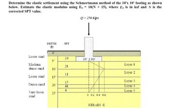 Determine the elastic settlement using the Schmertmann method of the 10'x 10' footing as shown
below. Estimate the elastic modulus using Es = 10(N + 15), where Es is in ksf and N is the
corrected SPT value.
Loose sand
Medium
dense sand
Loose sand
Dense sand
Very loose
sand
DEPTH
5°
10'
15'
20'
25'
SPT
10
21
11
15
41
4
Q=250 kips
10' x 10'
0 0.2 0.4 0.6
STRAIN &
Layer 1
Layer 2
Layer 3
Layer 4
Laver 5