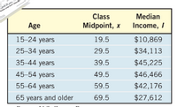 Class
Median
Age
Midpoint, x
Income, /
15-24 years
19.5
$10,869
25-34 years
29.5
$34,113
35-44 years
39.5
$45,225
45-54 years
49.5
$46,466
55-64 years
59.5
$42,176
65 years and older
69.5
$27,612
