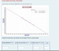 2) FOCAL LENGTH OF THE LENS - USING GRAPH:
A graph as been drawn between
and - from the above tabulated values.
1/u Vs 1/v Graph
a.100
0.095
Scale value
G.090
X axis
Y axis
1 unit0.005 cm
1 unit 0.005 cm
.ass
.ose
G.040
G035
0.00s
a.000
aoe aos aoo aas aan aos aoo aos ao aas aow aas aoa as aon aons ao aom aoe aon asm
Complete the table below and calculate the focal length of the lens using the graph:
X intercept(Value of 1/f)
(cm Y intercept (Value of 1/f) (cm 1) Mean value of 1/f (cm 1)
f (cm)
