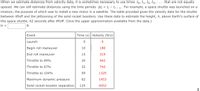 When we estimate distances from velocity data, it is sometimes necessary to use times to, t1, t2, t3, . . . that are not equally
spaced. We can still estimate distances using the time periods At; = t; - t; - 1. For example, a space shuttle was launched on a
mission, the purpose of which was to install a new motor in a satellite. The table provided gives the velocity data for the shuttle
between liftoff and the jettisoning of the solid rocket boosters. Use these data to estimate the height, h, above Earth's surface of
the space shuttle, 62 seconds after liftoff. (Give the upper approximation available from the data.)
h 3D
ft
Event
Time (s) Velocity (ft/s)
Launch
Begin roll maneuver
10
180
End roll maneuver
15
319
Throttle to 89%
20
442
Throttle to 67%
32
742
Throttle to 104%
59
1325
Maximum dynamic pressure
62
1453
Solid rocket booster separation
125
4052
