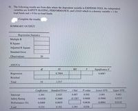 6) The following results are from data where the dependent variable is EXPENSE FEES, the independent
variables are SAFETY RATING, PERFORMANCE, and LOAD which is a dummy variable =1 for
load funds and = 0 for no-load funds.
Complete the results:
SUMMARY OUTPUT
Regression Statistics
Multiple R
R Square
Adjusted R Square
Standard Error
Observations
20
ANOVA
df
SS
MS
F
Significance F
Regression
0.7694
0.0087
Residual
Total
19
1.517
Coefficients
Standard Error
t Stat
P-value
Upper 95%
Lower 95%
Intercept
1.391
2.025
0.687
0.502
-2.901
5.683
Safety Rating
-0.0338
0.2666
-0.1267
0.9008
-0.5990
0.5315
Performance (%)
0.0069
0.0035
0.0636
-0.0004
0.0142
Load
0.233
0.102
2.293
0.036
