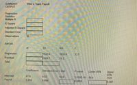 SUMMARY
Wins v. Team Payroll
OUTPUT
Regression
Statistics
Multiple R
R Square
Adjusted R Square
Standard Error
Observations
30
ANOVA
df
SS
MS
Regression
1032.6
1032.6
13.7
Residual
2109.7
75.3
Total
Coefficients
Standard Error t Stat
P-value
Lower 95%
Upper
95%
Intercept
Payroll
67.6
4.02
16.8
3.515E-16 59.4
75.9
0.253
0.064
10.0009
10.387
