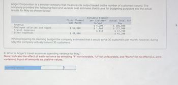 Adger Corporation is a service company that measures its output based on the number of customers served. The
company provided the following fixed and variable cost estimates that it uses for budgeting purposes and the actual
results for May as shown below:
Fixed Element
Variable Element
per Customer
Actual Total for
per Month
Served
May
Revenue
$ 6,200
$ 196,000
Employee salaries and wages
$ 69,000
$ 1,600
$122,900
Travel expenses
$ 610
$ 17,700
Other expenses
$ 48,000
$ 45,200
When preparing its planning budget the company estimated that it would serve 30 customers per month; however, during
May the company actually served 35 customers.
8. What is Adger's travel expenses spending variance for May?
Note: Indicate the effect of each variance by selecting "F" for favorable, "U" for unfavorable, and "None" for no effect (.e., zero
variance). Input all amounts as positive values.
Spending variance