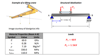 Example of a lifting crane
Image courtesy of dzwignice.info
Material Properties (Beam A-B)
Value
Units
69.0
0.28
7.19
330.0
110.0
Symbol
E
RIALEX
V
P
Fallow
Tallow
GPa
N/A
Mg/m³
MPa
MPa
A
Structural idealisation
1.5m →
4m
2
Loads
P₁ = 4kN
P₂ = 1.5kN
OB
