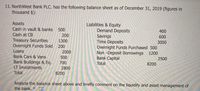 11. NorthWest Bank PLC. has the following balance sheet as of December 31, 2019 (figures in
thousand $):
Assets
Liabilities & Equity
Demand Deposits
Savings
Time Deposits
Overnight Funds Purchased 500
Non -Deposit Borrowings 1200
Bank Capital
Total
Cash in vault & banks 500
Cash at CB
400
200
600
3000
Treasury Securities
Overnight Funds Sold 200
Loans
1300
2000
Bank Cars & Vans
500
2500
Bank Buildings & Eq.
LT Investments
Total
700
8200
2800
8200
Analyze the balance sheet above and briefly comment on the liquidity and asset management of
the bank.
