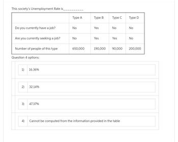 This society's Unemployment Rate is
Do you currently have a job?
Are you currently seeking a job?
Number of people of this type
Question 4 options:
1) 16.36%
2)
3)
32.14%
47.37%
Type A
No
No
650,000
Type B
Yes
Yes
Type C
No
Yes
Type D
4) Cannot be computed from the information provided in the table
No
No
190,000 90,000 200,000