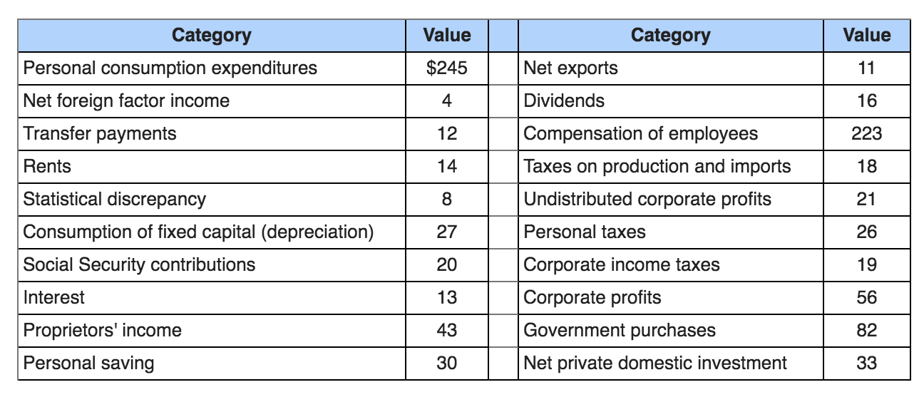 Answered: Category Category Value Value Personal… | Bartleby