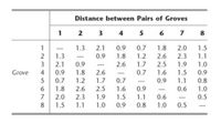 Distance between Pairs of Groves
1
2
3 4 5
6
7
8
1.3 2.1
0.9
0.7
1.8
2.0
1.5
|
1.3
2
3
2.1
0.9
1.8
2.6
1.2
1.7
2.6
2.5
2.3
1.9
1.1
1.0
0.9
-
Grove
4
0.9
1.8
2.6
0.7
1.6
1.5
0.9
-
5
0.7
1.2
0.9
1.7
2.5
0.7
1.6
1.1
0.8
1.0
-
6
1.8
2.6
0.9
0.6
-
0.6
7
2.0
1.5
2.3
1.9
1.5
1.1
0.5
-
8
1.1
1.0
0.9
0.8
1.0
0.5
-
