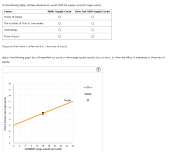 In the following table, indicate which factor would shift the supply curve for magic wands.
Shifts Supply Curve Does Not Shift Supply Curve
Factor
Prices of inputs
The number of firms in the market
Technology
Price of good
Suppose that there is a decrease in the prices of inputs.
Adjust the following graph by shifting either the curve or the orange square symbol, but not both, to show the effect of a decrease in the prices of
inputs.
PRICE (Dollars per magic wand)
30
27
24
21
18
15
12
CO
100
3
0
0
O
3
U
6 9 12 15
18 21 24
QUANTITY (Magic wands per month)
Supply
27 30
Supply
(?)