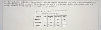 The following table shows the breakdown of opinions for both faculty and students in a recent survey about the new restructuring of the campus to
include an Honors College. Find the probability that a randomly selected person is either neutral or opposed to the restructuring. Express your
answer as a fraction in lowest terms or a decimal rounded to the nearest millionth.
Survey Results on Restructuring Campus to
Include an Honors College
Category
Faculty 11
Students 55
Total
66
Favor
Oppose
8
59
67
Neutral Total
17
36
37
151
54
187