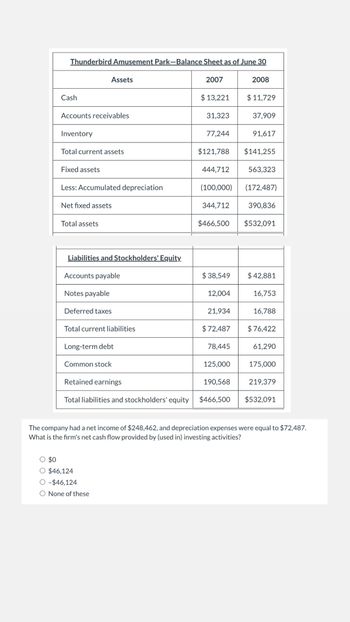 Thunderbird Amusement Park-Balance Sheet as of June 30
Cash
Accounts receivables
Inventory
Total current assets
Fixed assets
Less: Accumulated depreciation
Assets
Net fixed assets
Total assets
Liabilities and Stockholders' Equity.
Accounts payable
Notes payable
Deferred taxes
Total current liabilities
Long-term debt
Common stock
$0
O $46,124
O-$46,124
2007
None of these
$ 13,221
31,323
444,712
77,244
$121,788 $141,255
$466,500
$ 38,549
12,004
21,934
(100,000) (172,487)
344,712
$72,487
78,445
Retained earnings
Total liabilities and stockholders' equity $466,500
125,000
2008
$11,729
190,568
37,909
91,617
563,323
390,836
$532,091
$42,881
16,753
16,788
$76,422
61,290
175,000
219,379
The company had a net income of $248,462, and depreciation expenses were equal to $72,487.
What is the firm's net cash flow provided by (used in) investing activities?
$532,091