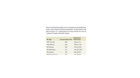 Shown in the following table are several amino acid substitutions
in the a and B chains of human hemoglobin. Use the genetic code
table in Figure 12.7 to determine how many of them can occur as
a result of a single nucleotide change.
Substituted
НЬ Туре
НЬЈ Toronto
ньЈ Оxford
Normal Amino Acid Amino Acid
Ala
Asp (a-5)
Gly
Asp (a-15)
Hb
Gln
lu (a-54)
НЬ Bethesda
Tyr
His (B-145)
Hb Sydney
Val
Ala (B-67)
HbM Saskatoon
His
Tur (R-63)
