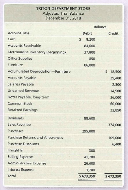 TRITON DEPARTMENT STORE
Adjusted Trial Balance
December 31, 2018
Balance
Account Title
Debit
Credit
Cash
$ 8,200
Accounts Receivable
84,600
Merchandise Inventory (beginning)
37,800
Office Supplies
850
Furniture
86,000
Accumulated Depreciation-Furniture
$ 18,500
Accounts Payable
29,400
Salaries Payable
2,300
Unearned Revenue
14,900
Notes Payable, long-term
36,000
Common Stock
60,000
Retained Earnings
22,850
Dividends
88,600
Sales Revenue
374,000
Purchases
295,000
Purchase Returns and Allowances
109,000
Purchase Discounts
6,400
Freight In
300
Selling Expense
41,700
Administrative Expense
26,600
Interest Expense
3,700
Total
$ 673,350
$ 673,350
