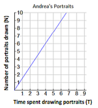 Andrea's Portraits
10
-8
7
-5
-4
-3
-2
1 2 345 6 7 8.9
Time spent drawing portraits (T)
Number of portraits drawn (N)
