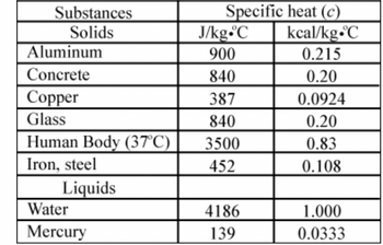 Substances
Solids
Aluminum
Concrete
Copper
Glass
Human Body (37°C)
Iron, steel
Liquids
Water
Mercury
Specific heat (c)
J/kg C
900
840
387
840
3500
452
4186
139
kcal/kg C
0.215
0.20
0.0924
0.20
0.83
0.108
1.000
0.0333