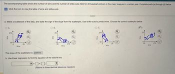 The accompanying table shows the number of wins and the number of strike-outs (SO) for 40 baseball pitchers in the major leagues in a certain year. Complete parts (a) through (d) below.
Click the icon to view the table of wins and strike-outs.
a. Make a scatterplot of the data, and state the sign of the slope from the scatterplot. Use strike-outs to predict wins. Choose the correct scatterplot below.
○ A.
270-
90-
5
Wins
25
The slope of the scatterplot is positive.
B.
Q
25-
Oc.
270-
D.
Q
25-
Q
G
90-
90
270
25
90
270
Wins
SOs
SOs
b. Use linear regression to find the equation of the best-fit line.
☐ +
(Round to three decimal places as needed.)