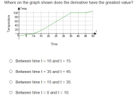 Where on the graph shown does the derivative have the greatest value?
Temp
100
80
60
40
20
10
15
20
25
30
35
45
50
Time
Between time t = 10 and t = 15.
O Between timet = 35 and t = 45.
Between time t = 15 and t = 35.
O Between time t = 0 and t = 10.
Temperature
40
