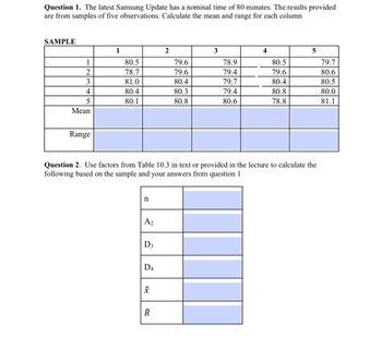 **Question 1.** The latest Samsung Update has a nominal time of 80 minutes. The results provided are from samples of five observations. Calculate the mean and range for each column.

| SAMPLE | 1   | 2   | 3   | 4   | 5   |
|--------|-----|-----|-----|-----|-----|
| 1      | 80.5| 79.6| 78.9| 80.5| 79.7|
| 2      | 78.7| 79.6| 79.4| 79.6| 80.6|
| 3      | 81.0| 80.4| 79.7| 80.4| 80.5|
| 4      | 80.4| 80.3| 79.4| 80.8| 80.0|
| 5      | 80.1| 80.8| 80.6| 78.8| 81.1|
| **Mean**     |     |     |     |     |     |
| **Range**    |     |     |     |     |     |

**Question 2.** Use factors from Table 10.3 in text or provided in the lecture to calculate the following based on the sample and your answers from question 1.

|      |      |
|------|------|
| n    |      |
| A₂   |      |
| D₃   |      |
| D₄   |      |
| x̄   |      |
| R̄    |      |

**Explanation of Graphs and Diagrams:**

- **Table for Question 1:** The table lists five samples, each having five observations. The task is to calculate the mean and range for each column, representing different samples. The mean is the average of the five observations in each column, and the range is the difference between the maximum and minimum values in each column.

- **Table for Question 2:** This table requires values to be filled in using factors from an external Table 10.3 not shown here. The factors like A₂, D₃, and D₄ are statistical constants used in control charts or other statistical calculations, depending on the sample size (n). The symbols x̄ and R̄ represent the overall mean