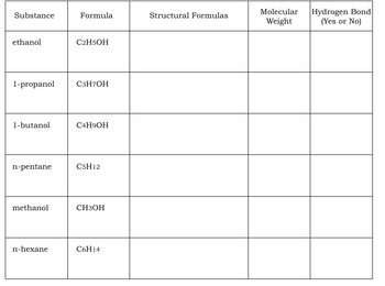 Substance
ethanol
1-butanol
1-propanol C3H7OH
n-pentane
methanol
Formula
n-hexane
C2H5OH
C4H9OH
C5H12
CH3OH
C6H14
Structural Formulas
Molecular
Weight
Hydrogen Bond
(Yes or No)