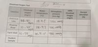 730
Dissolved Oxygen Test
Dissolved
Water
Atmosphere
100%
Percent
Dissolved
Охуgen
(mg/L)
Location
охуgen
(mg/L)
temperature
("C)
pressure
saturation
(mm Hg)
(%)
Dickinson
Lake
10.90
ng/L
18.4&
750 mmHg
Rivanna
10.45
18.4 750 mmlg
River
Farm Well 10.75
18.4 c 750 mmtlg
Student
Sample
