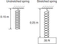 Unstretched spring
Stretched spring
0.15 m
0.25 m
35 N
