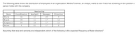 The following table shows the distribution of employees in an organization. Martha Foreman, an analyst, wants to see if race has a bearing on the position a
person holds with this company.
Seniority
Race
Coordinator
Analyst
Manager
Director
White
32
10
29
9
Black
39
11
17
12
Hispanic
34
16
17
10
Asian
8
21
17
Assuming that race and seniority are independent, which of the following is the expected frequency of Asian directors?
