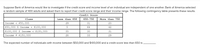 Suppose Bank of America would like to investigate if the credit score and income level of an individual are independent of one another. Bank of America selected
a random sample of 400 adults and asked them to report their credit score range and their income range. The following contingency table presents these results.
Credit Score
Class
Less than 650
650-750
More than 750
Income < $50,000
29
31
23
$50,000 < Income < $100,000
5
64
42
$100,000 < Income < $150,000
55
30
31
Income 2 $150,000
28
33
29
The expected number of individuals with income between $50,000 and $100,000 and a credit score less than 650 is
